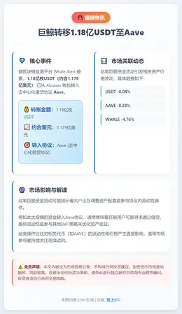 巨鲸转移1.18亿USDT至Aave