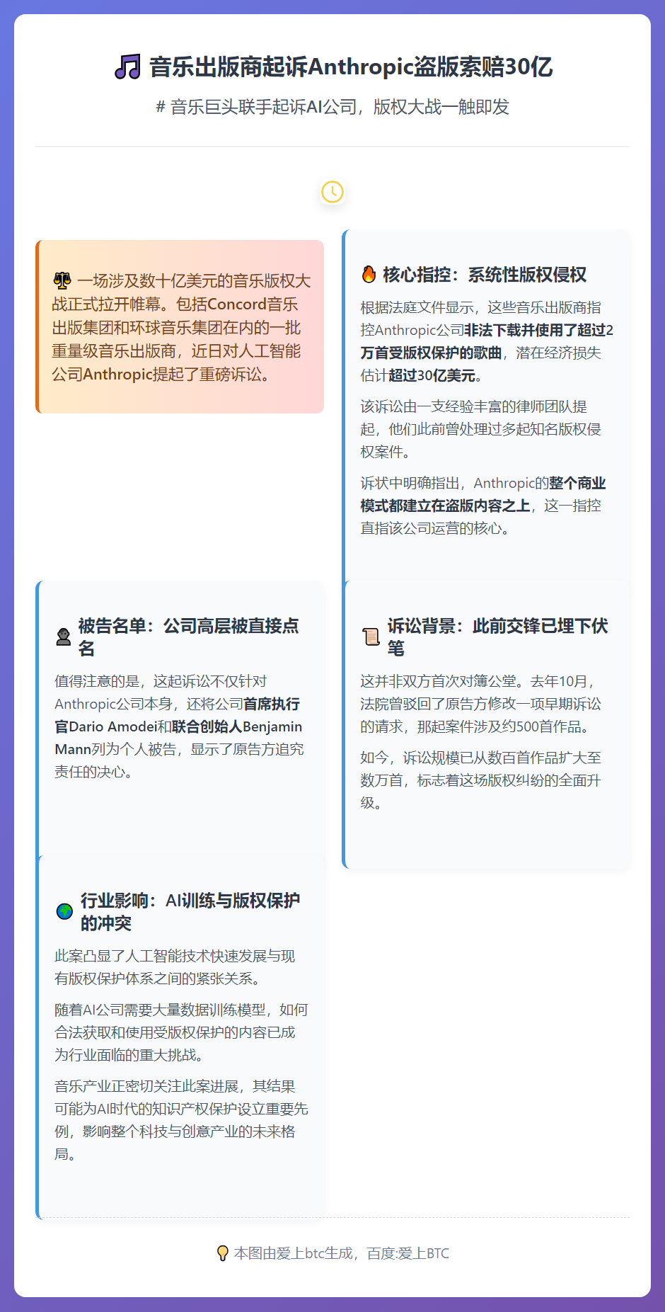 音乐出版商起诉Anthropic盗版索赔30亿