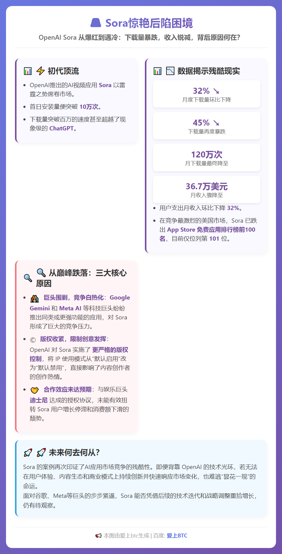 Sora惊艳后陷困境
