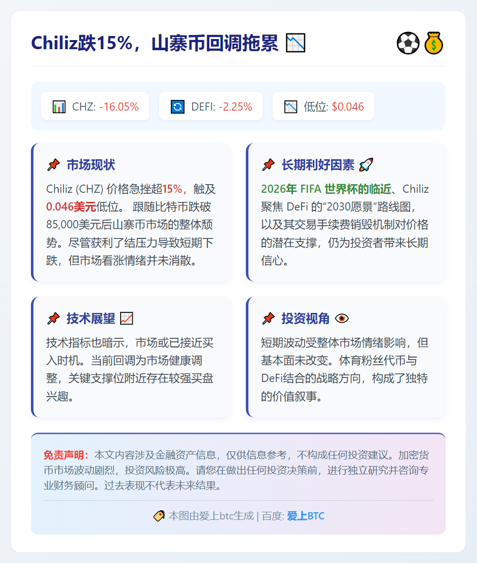 Chiliz跌15%，山寨币回调拖累
