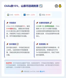 Chiliz跌15%，山寨币回调拖累