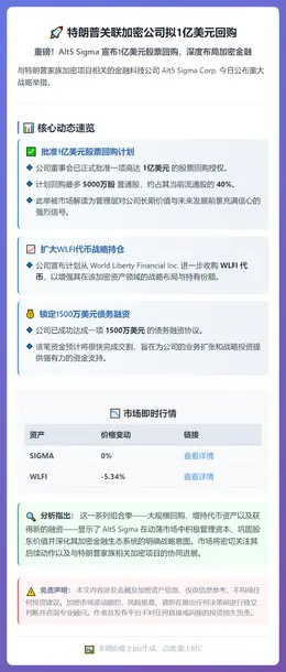 特朗普关联加密公司拟1亿美元回购