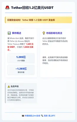 Tether回收1.2亿美元USDT