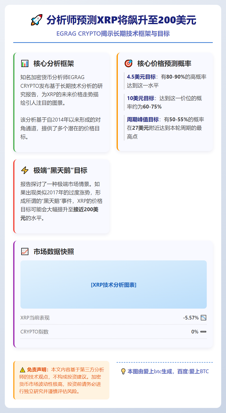 分析师预测XRP将飙升至200美元