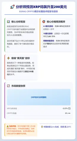 分析师预测XRP将飙升至200美元