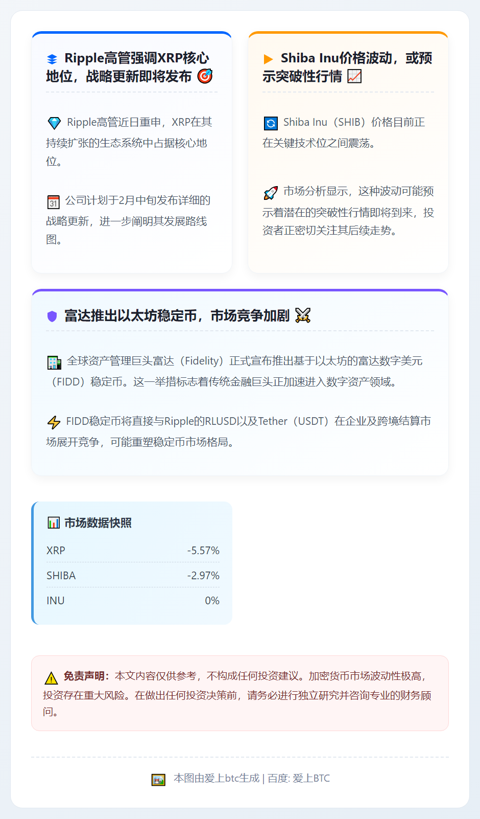 瑞波高管确认XRP优先，SHIB有望涨10%，富达推以太坊R
