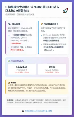 未知钱包向Beacon存款人转出2.7万枚ETH