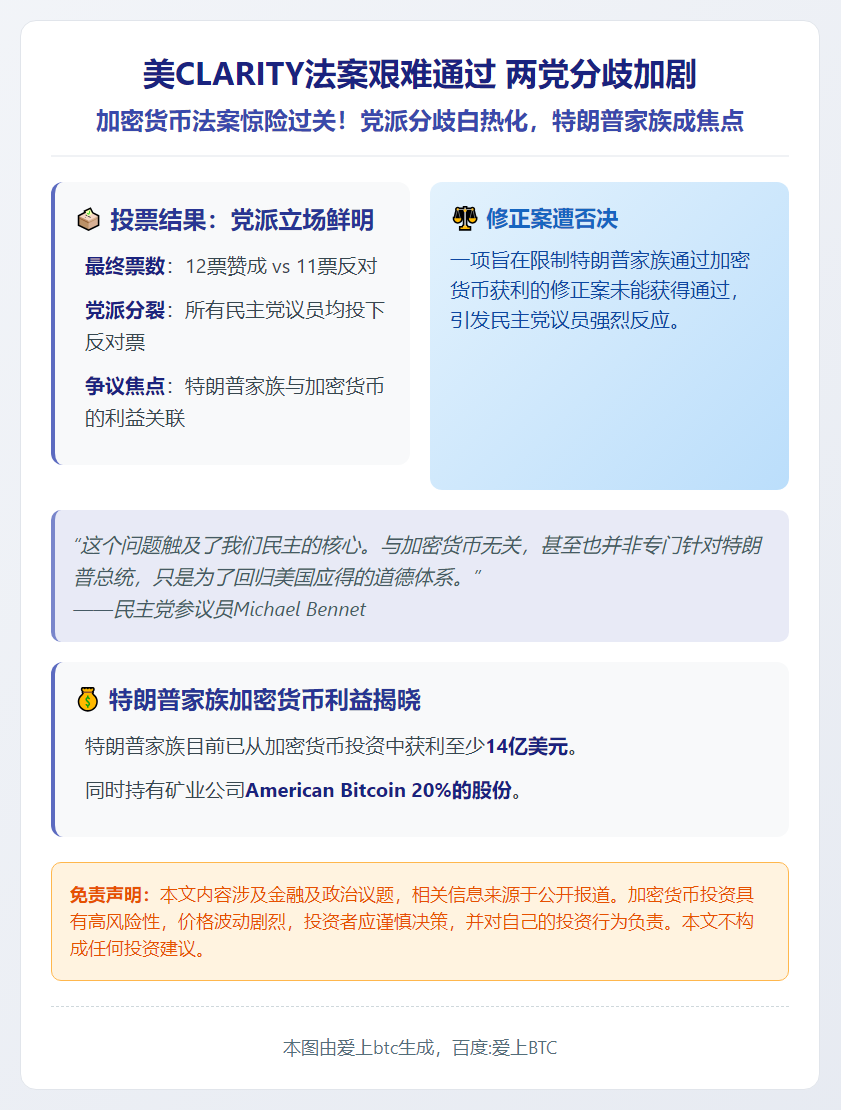 美CLARITY法案艰难通过 两党分歧加剧