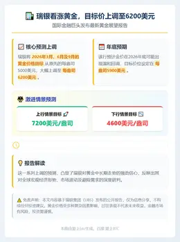 瑞银看涨黄金，目标价上调至6200美元