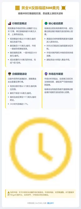 黄金V反振幅超500美元