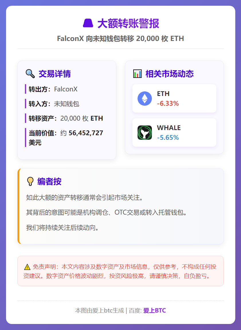 FalconX转出2万枚ETH至未知钱包