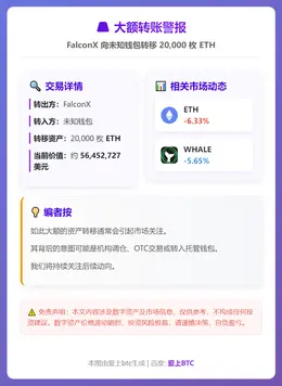 FalconX转出2万枚ETH至未知钱包