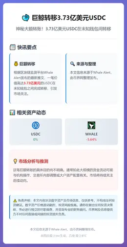 巨鲸转移3.73亿美元USDC
