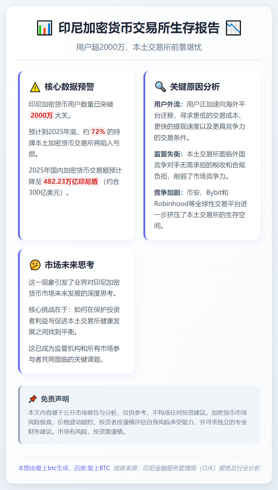印尼七成加密货币交易所亏损