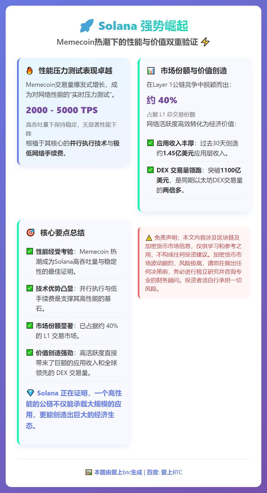 Solana处理40%L1吞吐量，模因币热潮中表现突出