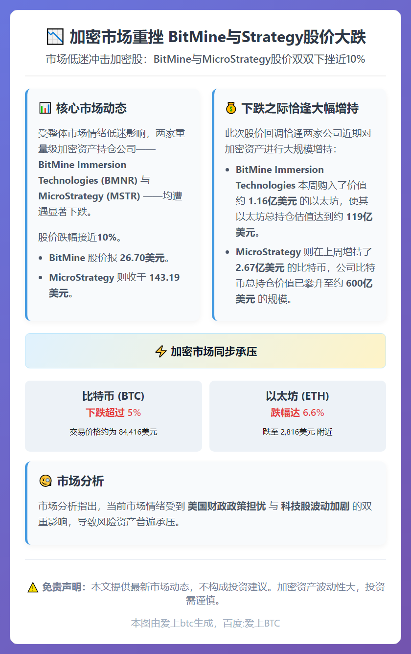 加密市场重挫 BitMine与Strategy股价大跌