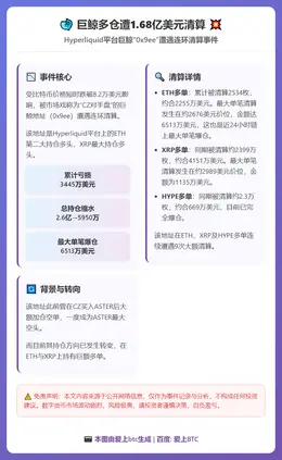 巨鲸多仓遭1.68亿美元清算