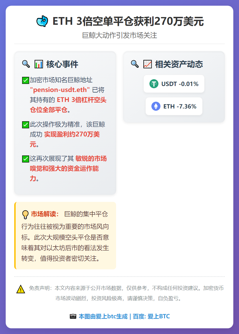 ETH 3倍空单平仓获利270万美元