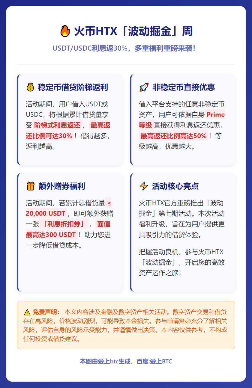 火币HTX「波动掘金」周：USDT/USDC利息返30%，全