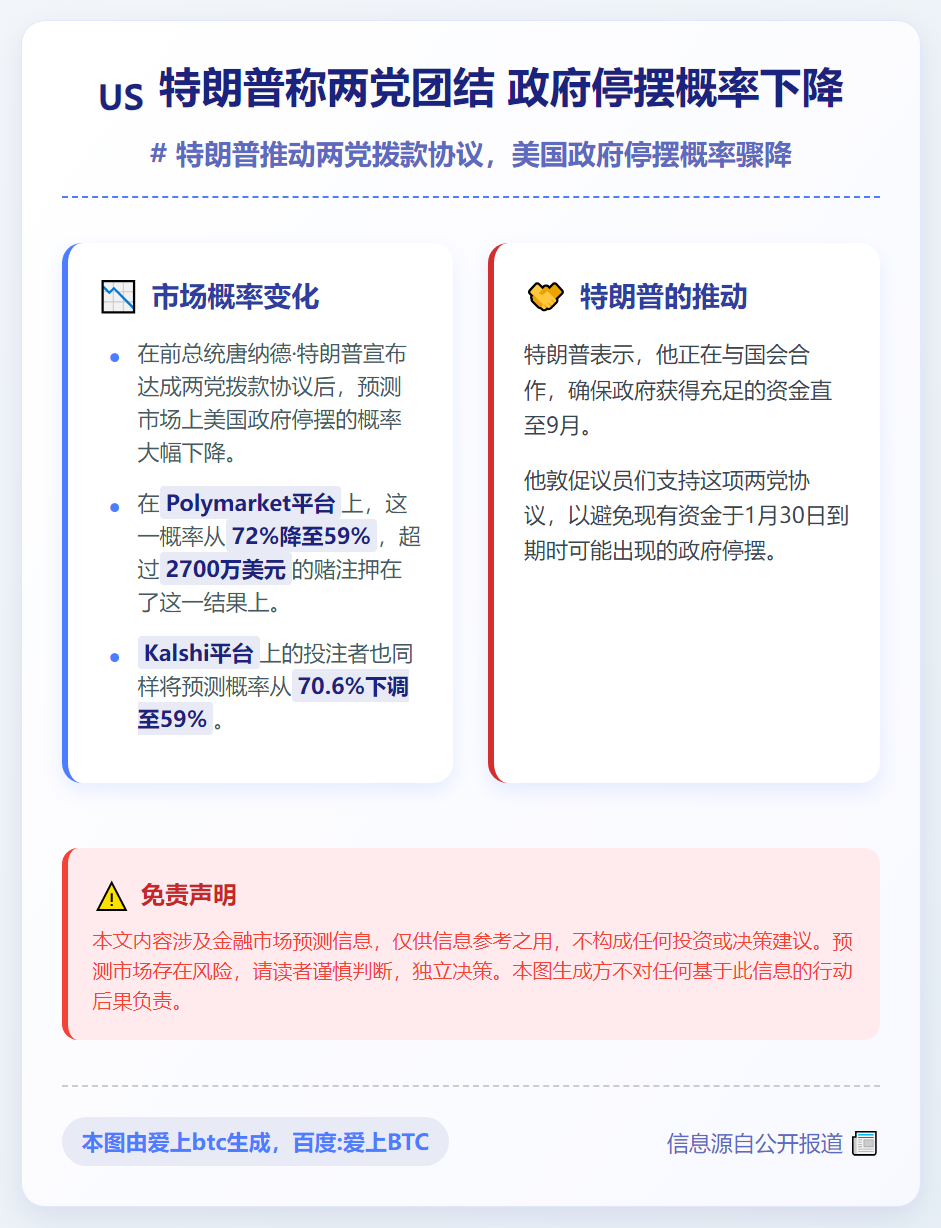 特朗普称两党团结 政府停摆概率下降