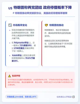特朗普称两党团结 政府停摆概率下降
