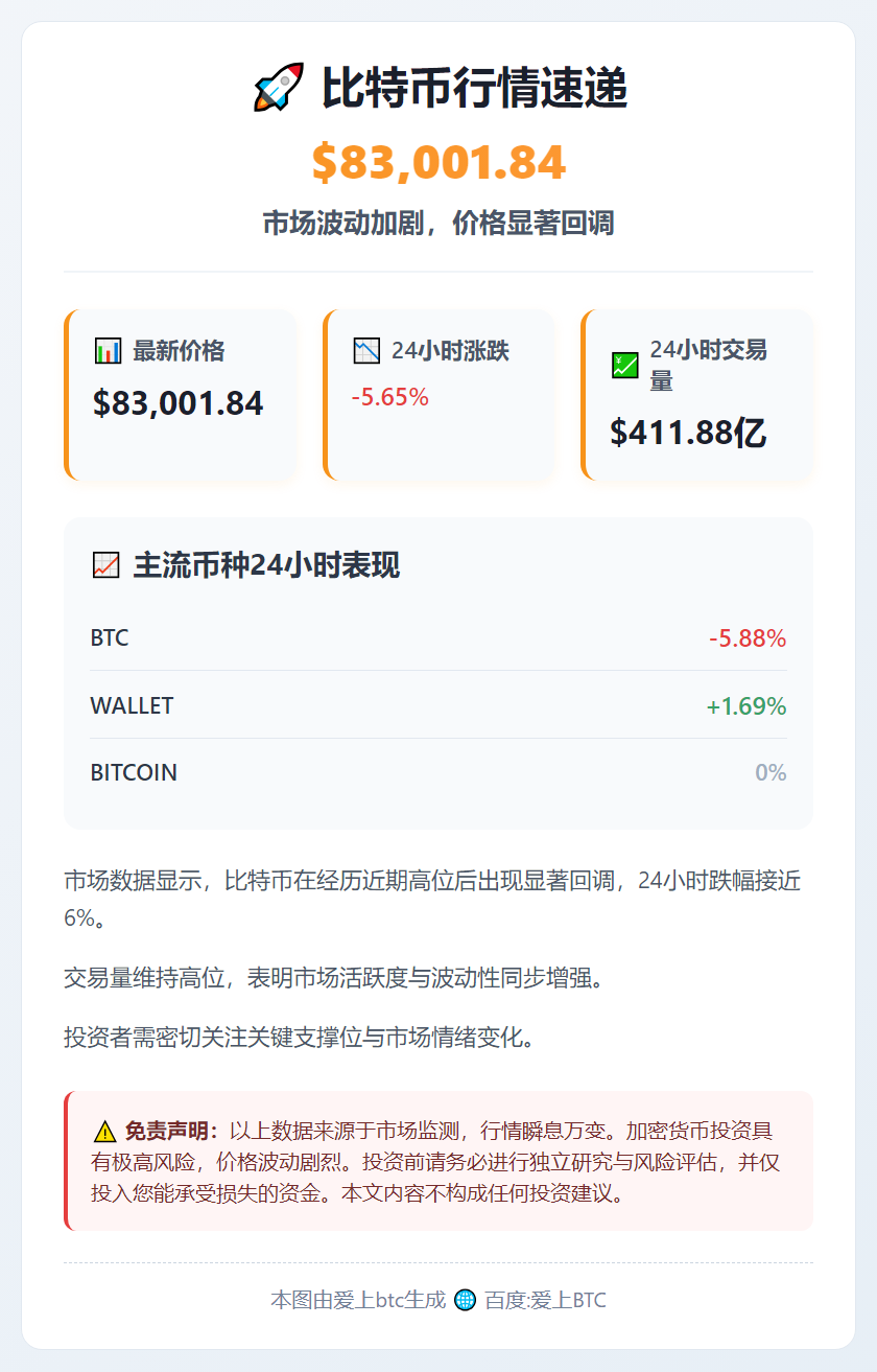 BTC突破83000美元，24小时跌5.65%