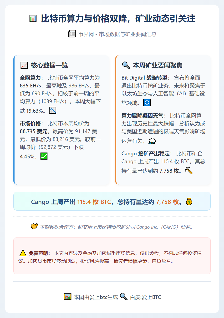 比特币算力骤降，Cango周产115.4枚