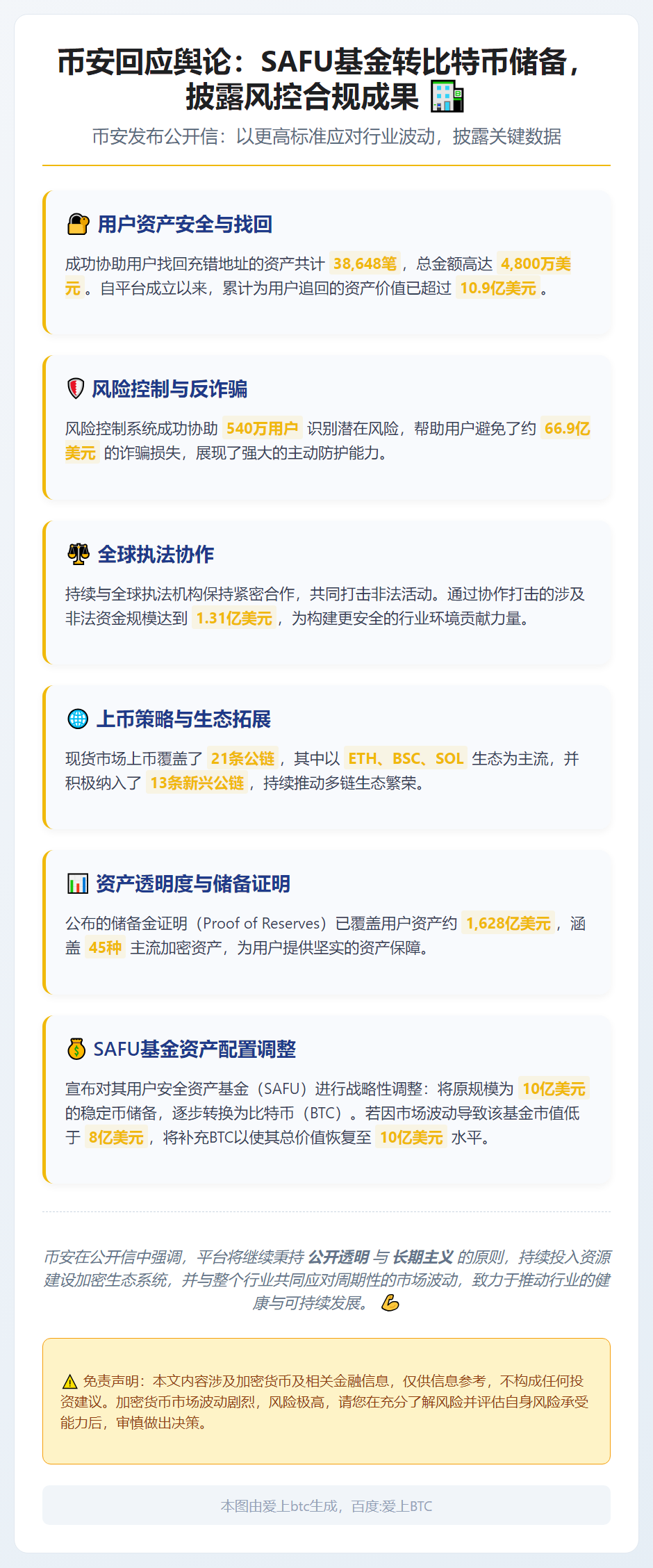 币安回应舆论：SAFU基金转比特币储备，披露风控合规成果