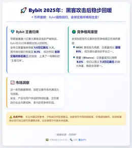 Bybit 2025年：黑客攻击后稳步回暖