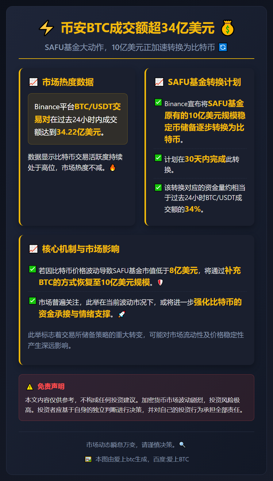 币安BTC成交额超34亿美元，SAFU占三分之一