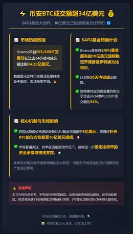 币安BTC成交额超34亿美元，SAFU占三分之一