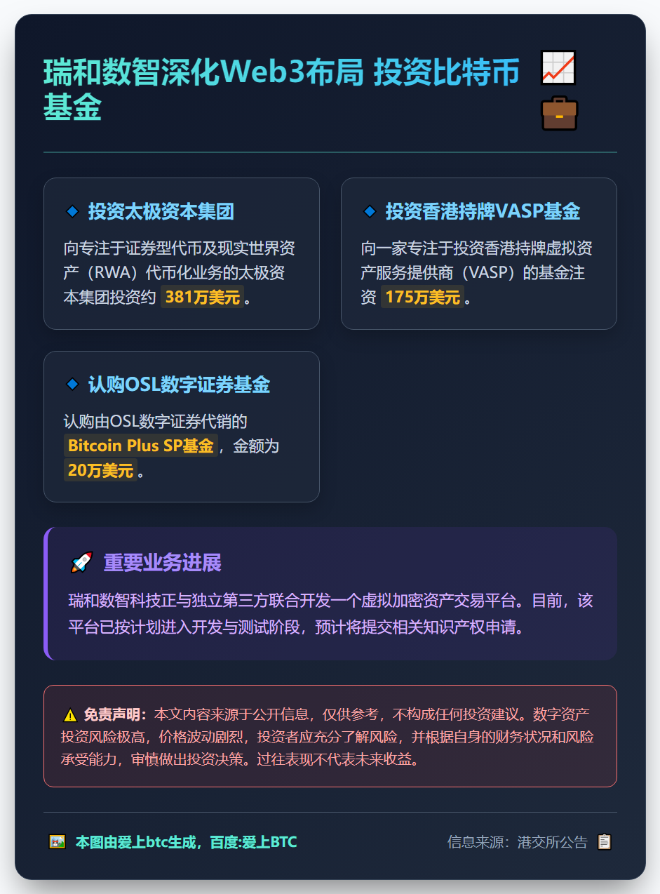 瑞和数智投资381万美元认购比特币基金