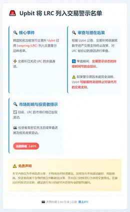 Upbit 将 LRC 列入交易警示名单