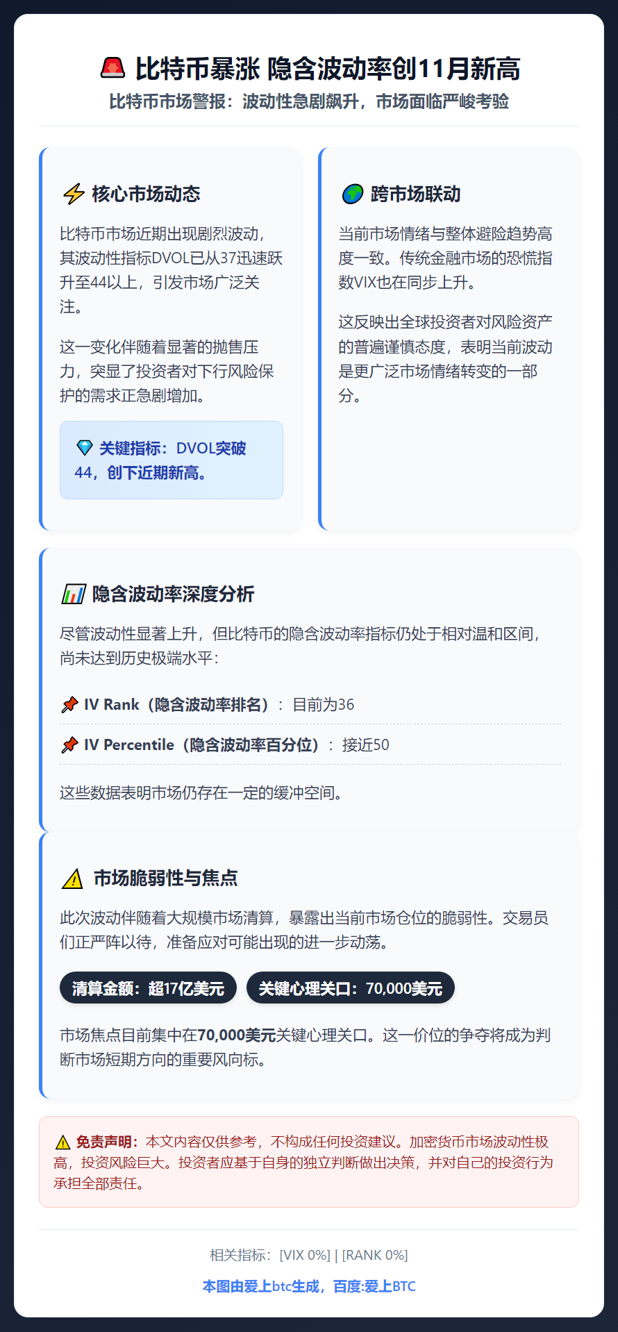 比特币暴涨 隐含波动率创11月新高