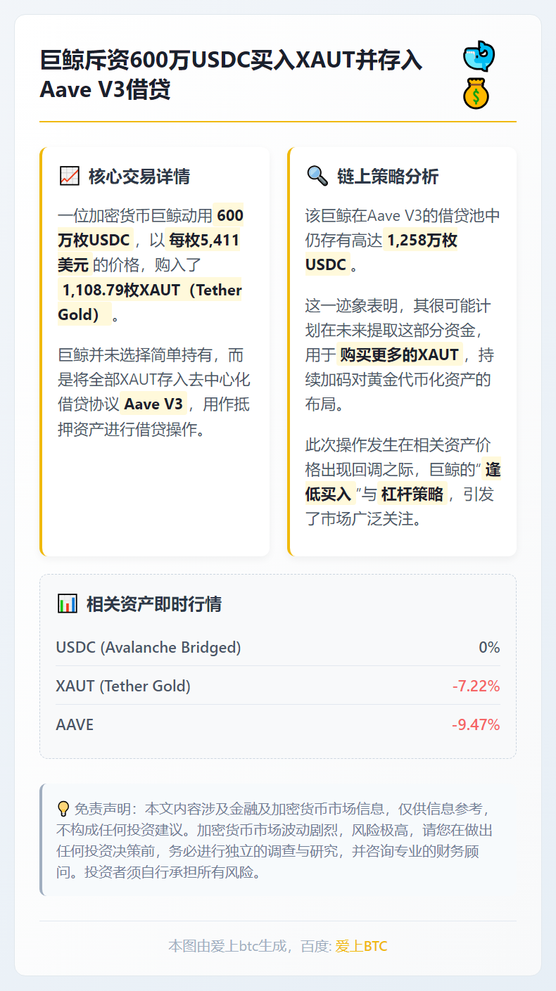 巨鲸斥资600万USDC买入XAUT并存入Aave V3借贷