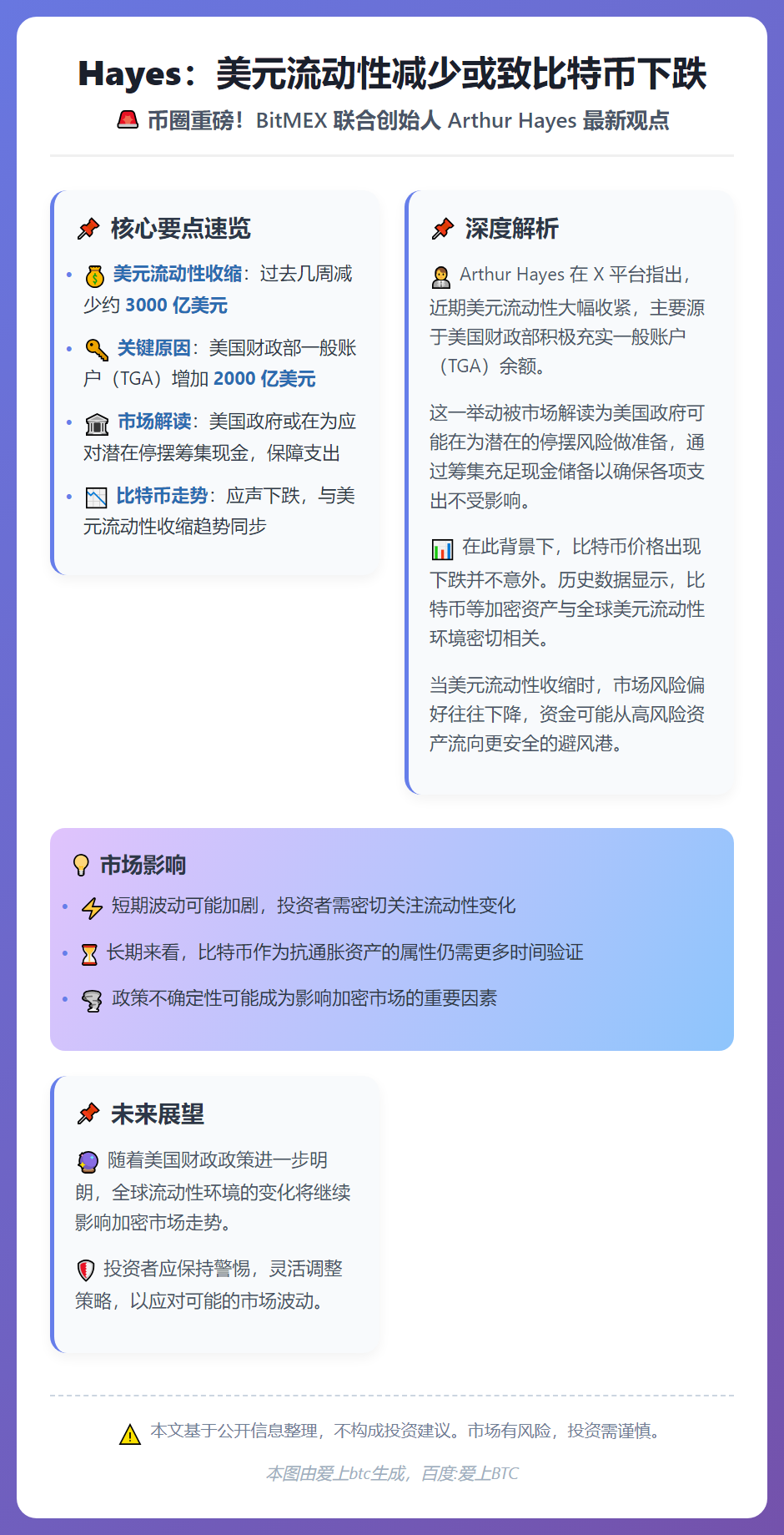Hayes：美元流动性减少或致比特币下跌