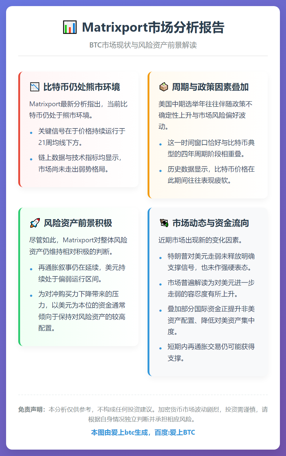 Matrixport：BTC熊市持续，风险资产前景积极