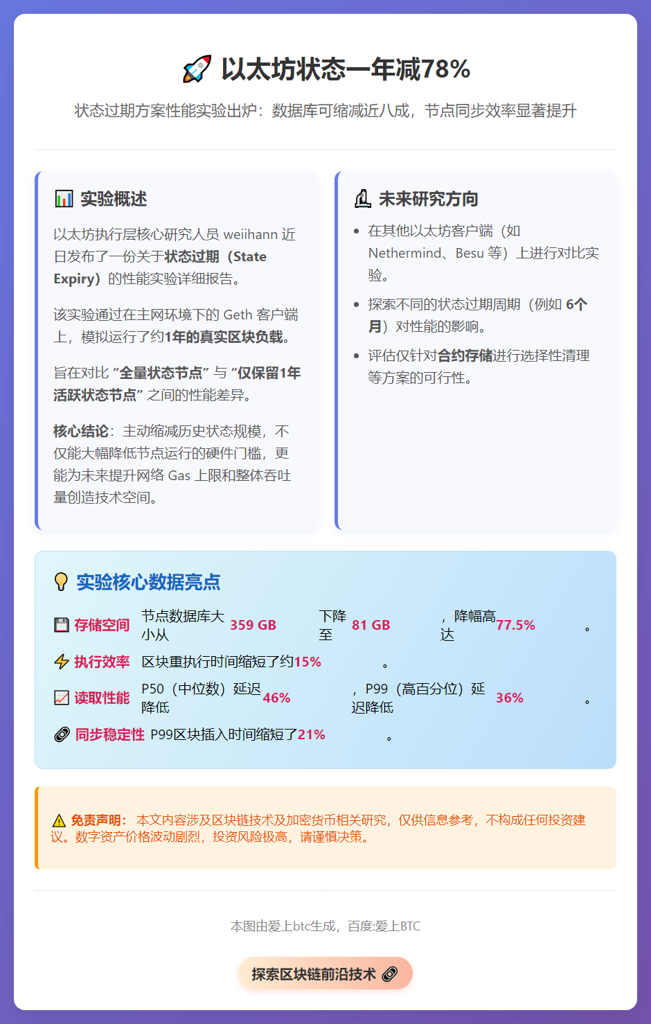 以太坊状态一年减78%