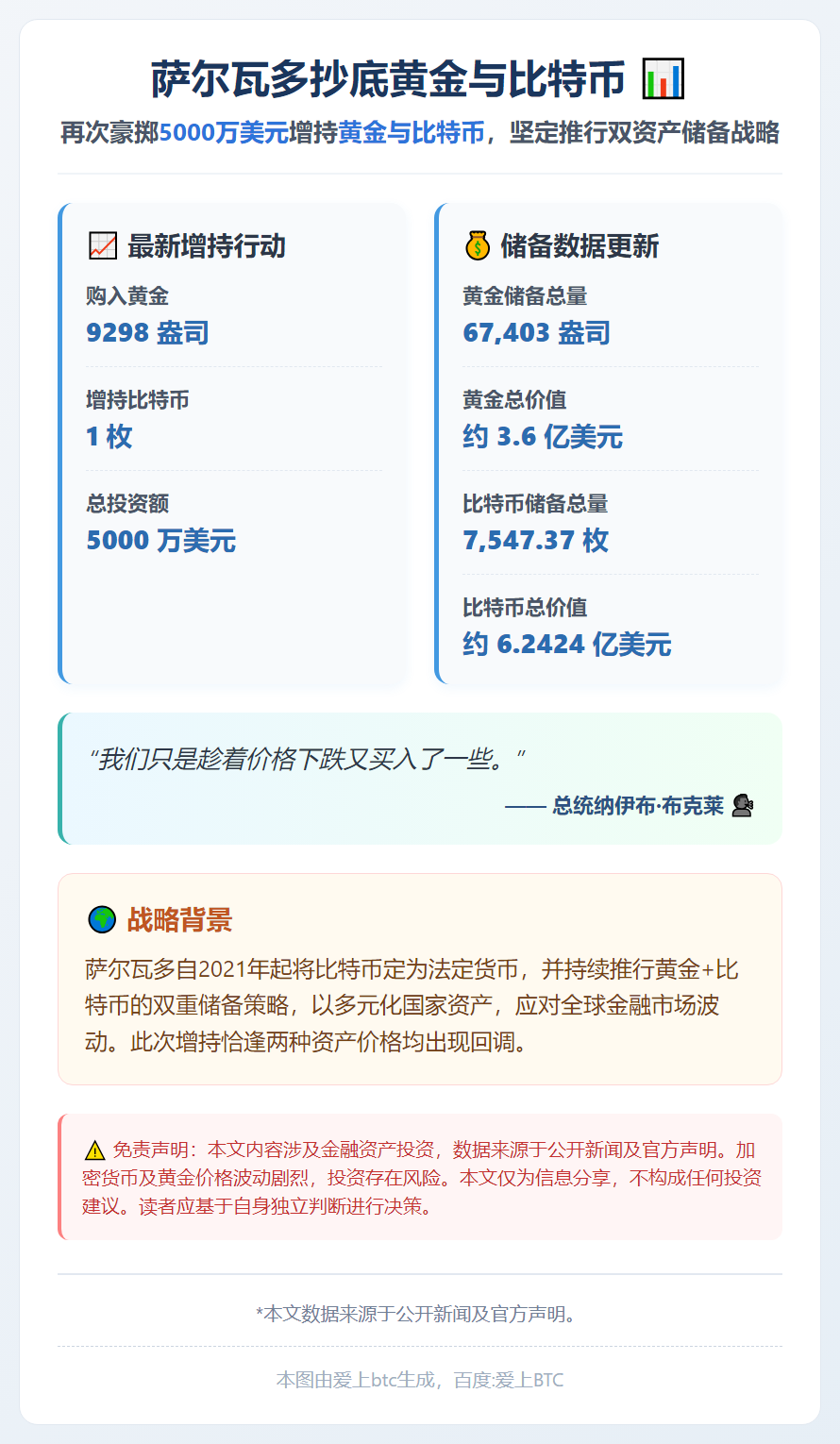 萨尔瓦多抄底黄金与比特币