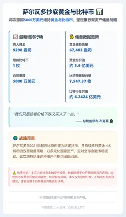 萨尔瓦多抄底黄金与比特币