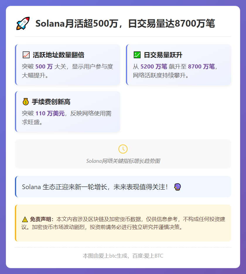 Solana月活超500万，日交易量达8700万笔