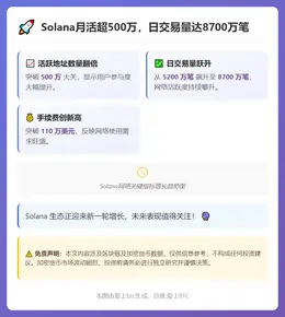 Solana月活超500万，日交易量达8700万笔