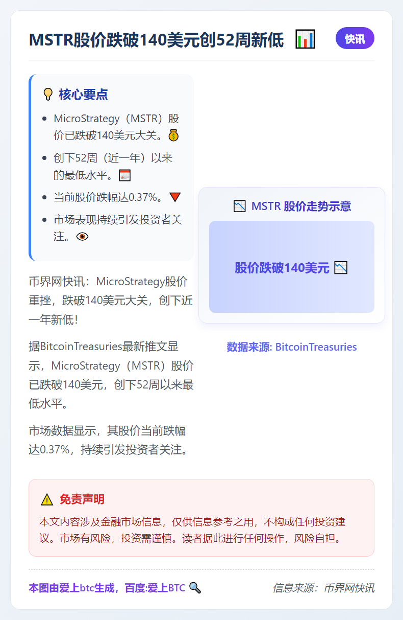MSTR股价跌破140美元创52周新低