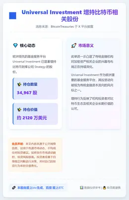 Universal Investment股票持仓价值增至21