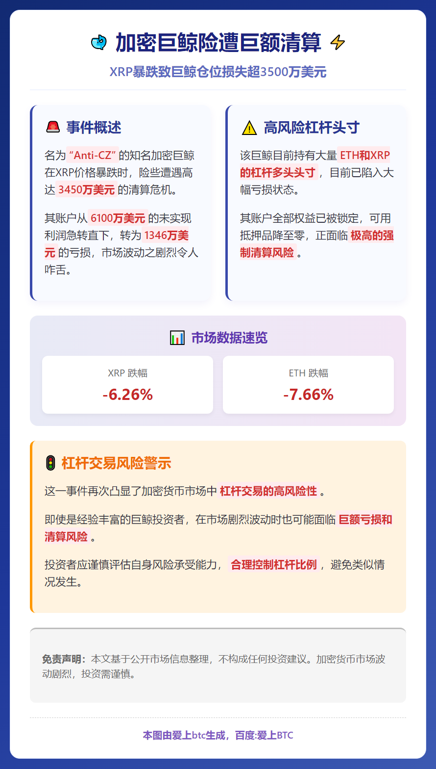 XRP暴跌致巨鲸仓位损失3500万美元