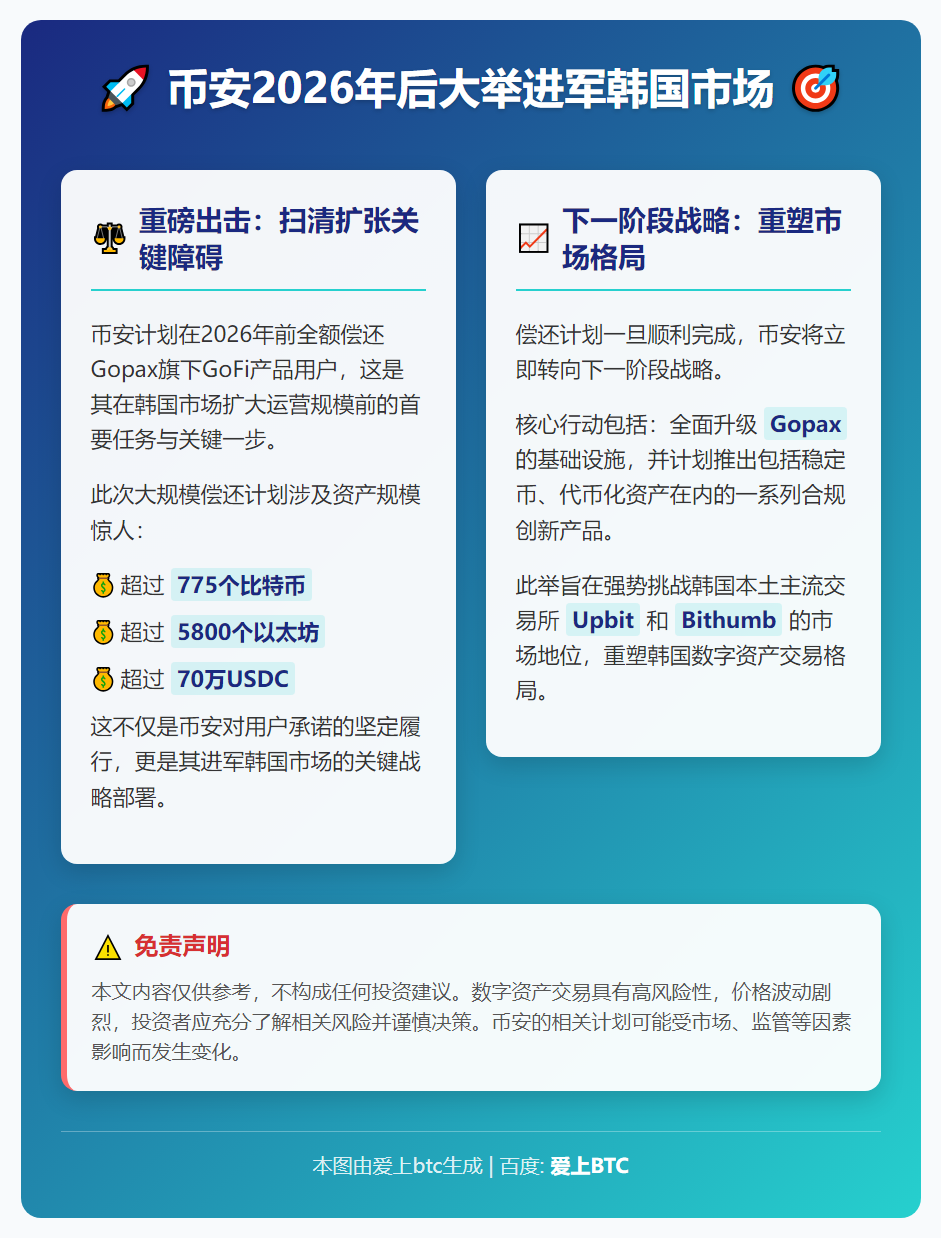 币安2026年后大举进军韩国市场