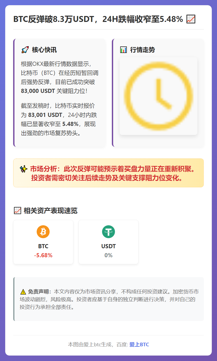 BTC反弹破8.3万USDT，24H跌幅收窄至5.48%