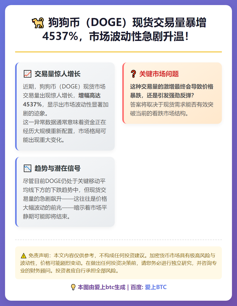 狗狗币交易量暴增 波动性或飙升