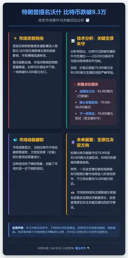 特朗普提名沃什 比特币跌破8.3万