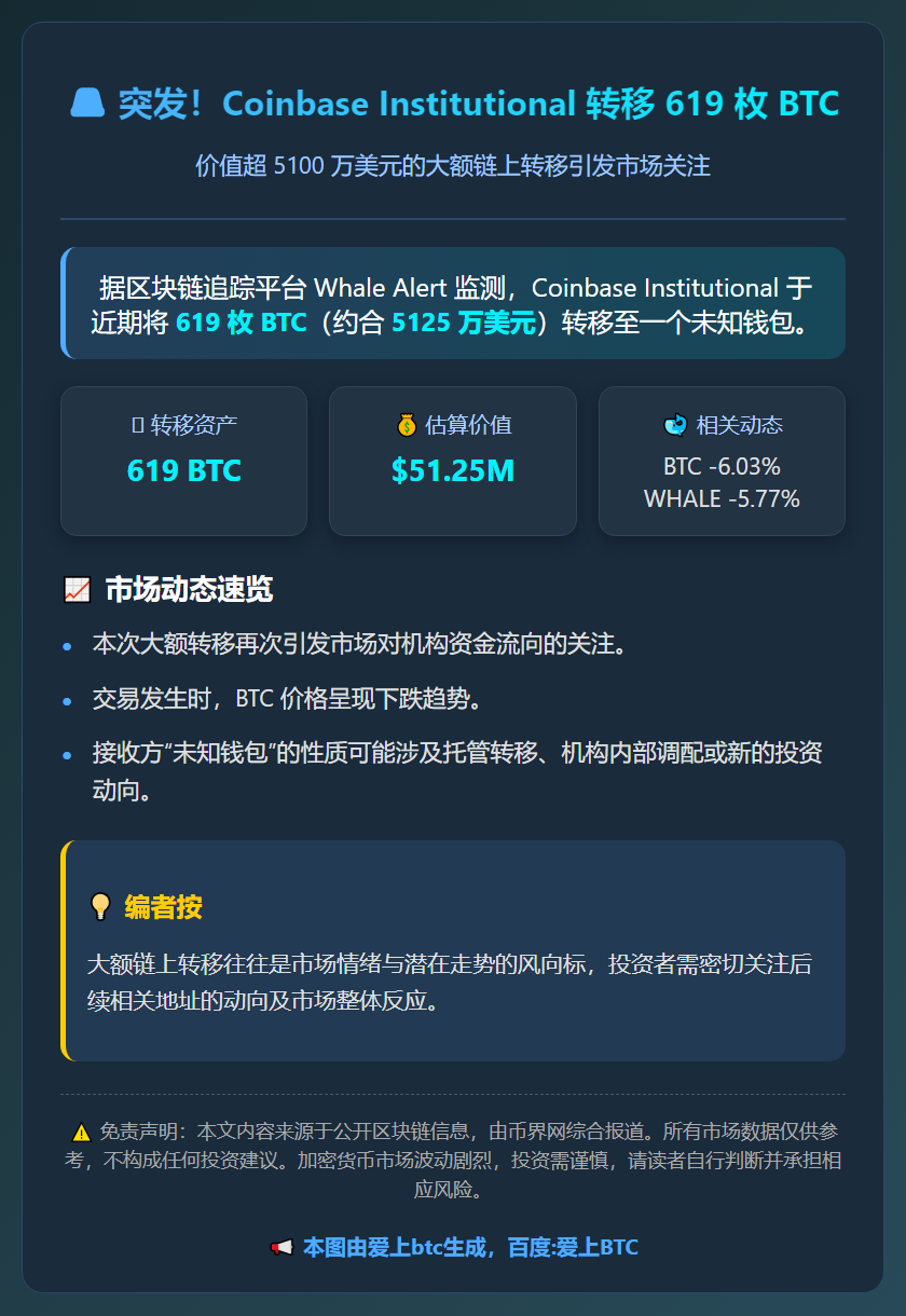 Coinbase转移619枚BTC至未知钱包